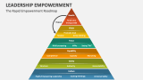 The Rapid Empowerment Leadership Roadmap - Slide 2