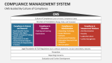 Compliance Management System Guided By Culture of Compliance - Slide 5