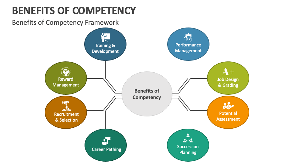 Benefits of Competency PowerPoint and Google Slides Template PPT Slides Benefits of Competency PowerPoint and Google Slides Template PPT Slides