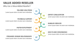 Why Use a Value-Added Reseller? - Slide 4