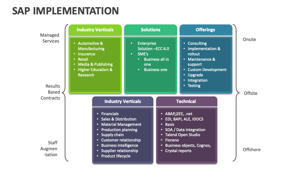 SAP Implementation PowerPoint and Google Slides Template - PPT Slides
