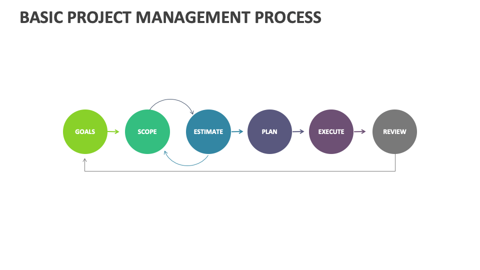 Basic Project Management Process Template for PowerPoint and Google ...