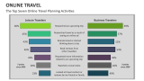 The Top Seven Online Travel Planning Activities - Slide 13