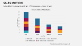 Sales Motion Growth with No. of Companies – Data Driven - Slide 10