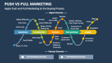 Apply Push and Pull Marketing to the Buying Process - Slide 6