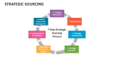 Strategic Sourcing - Slide 5