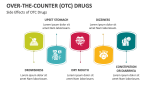 Side Effects of Over-The-Counter (OTC) Drugs - Slide 4