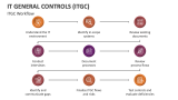 IT General Controls (ITGC) Workflow - Slide 3