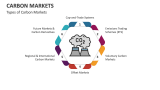 Types of Carbon Markets - Slide 3