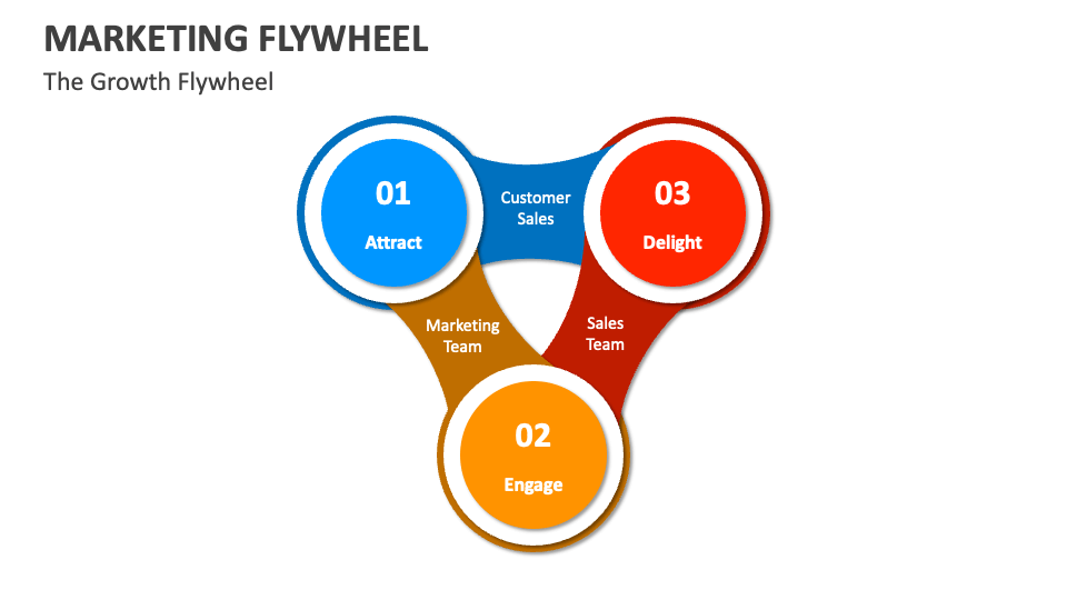 Marketing Flywheel Template for PowerPoint and Google Slides PPT Slides