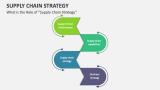 What is the Role of 'Supply Chain Strategy' - Slide 11