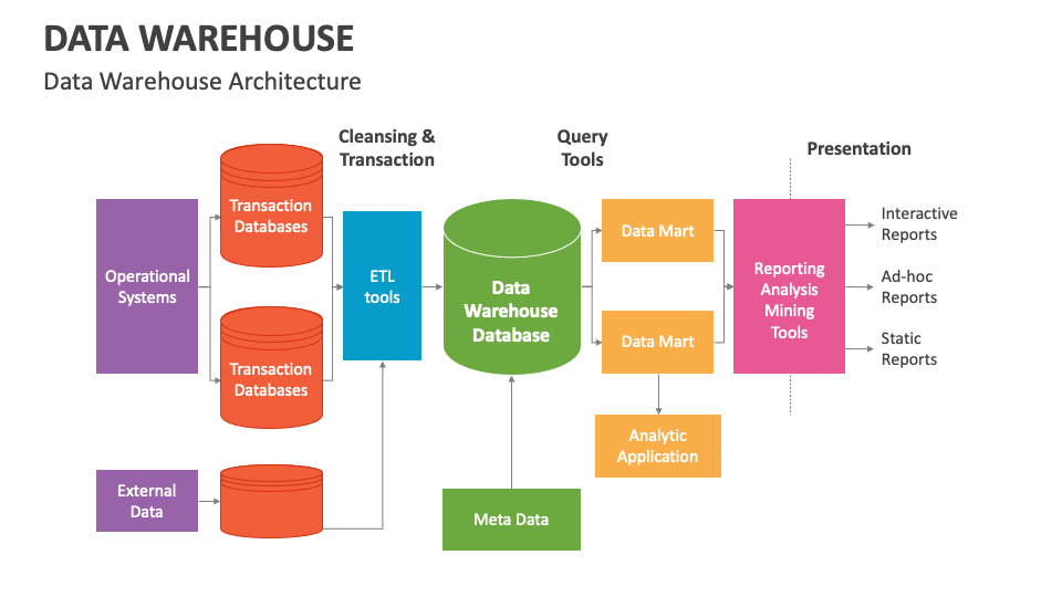 Data Warehouse PowerPoint and Google Slides Template - PPT Slides