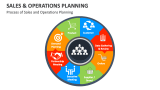 Process of Sales and Operations Planning - Slide 1
