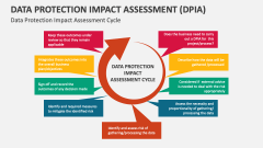 Data Protection Impact Assessment (DPIA) Cycle - Slide 1