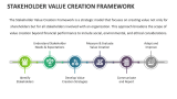Stakeholder Value Creation Framework - Slide 1