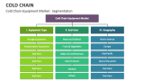Cold Chain Equipment Market : Segmentation - Slide 7