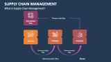 What is Supply Chain Management? - Slide 2