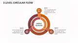 3 Level Circular Flow - Slide 1