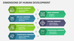 Dimensions of Human Development - Slide 1