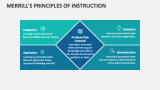 Merrill's Principles of Instruction - Slide 1