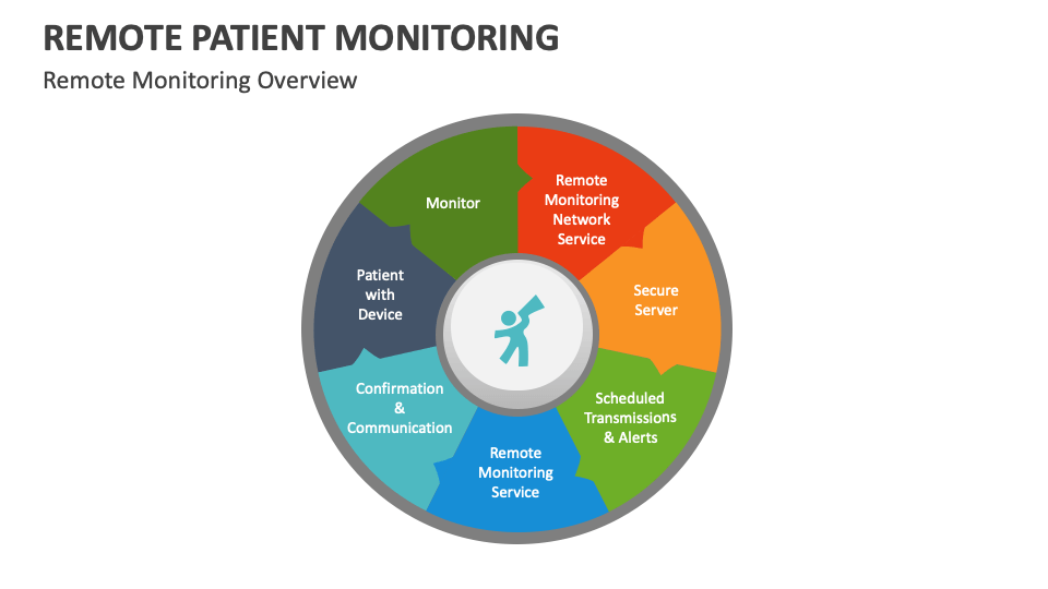Remote Patient Monitoring Template for PowerPoint and Google Slides ...