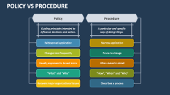 Policy Vs Procedure PowerPoint and Google Slides Template - PPT Slides