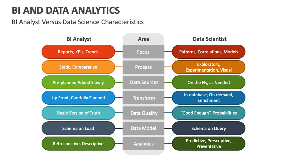 BI and Data Analytics PowerPoint and Google Slides Template - PPT Slides
