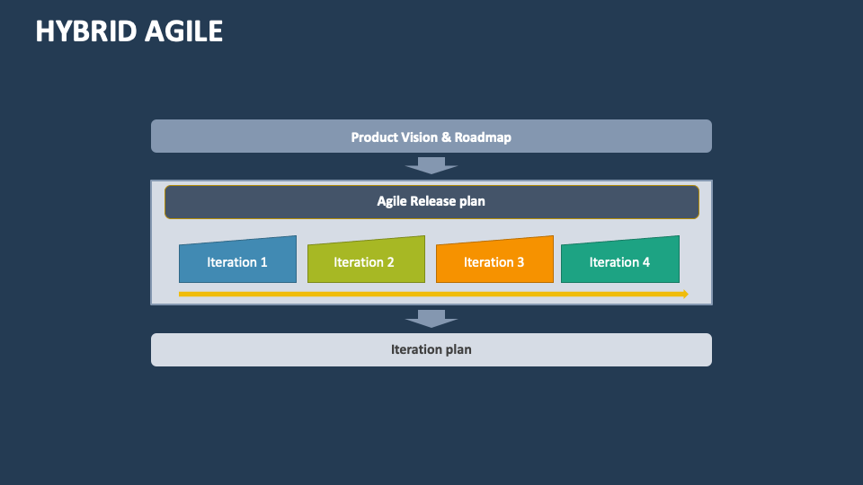 Hybrid Agile PowerPoint and Google Slides Template PPT Slides