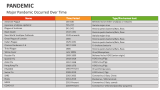 Major Pandemic Occurred Over Time - Slide 4