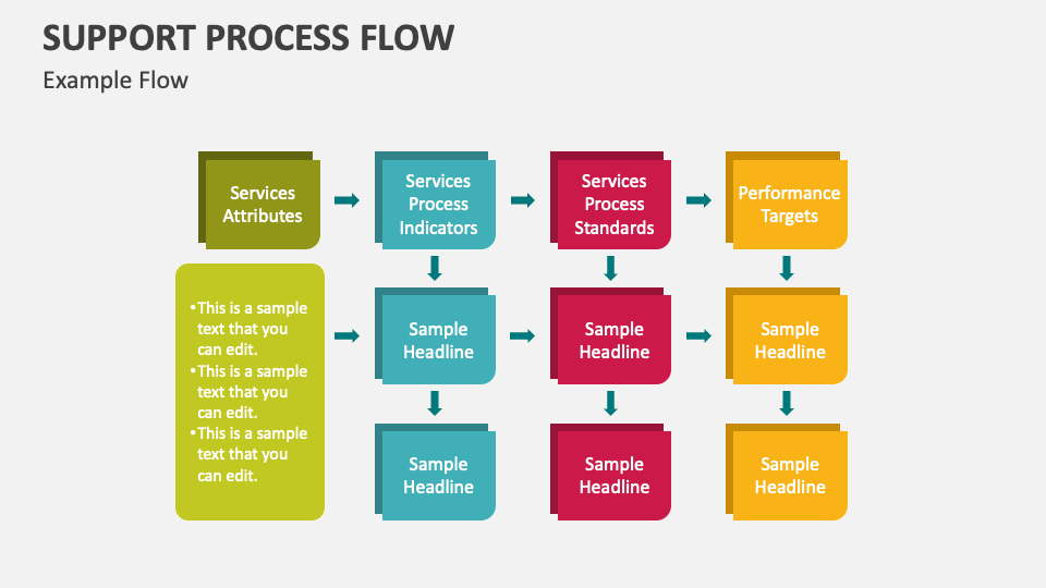 Support Process Flow Chart Support Process Flow PowerPoint And Google