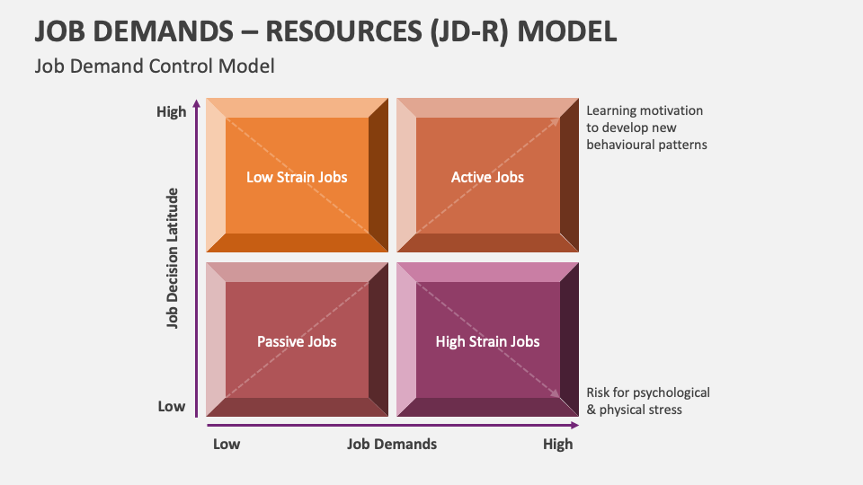 Job Demands - Resources (JD-R) Model PowerPoint and Google Slides ...