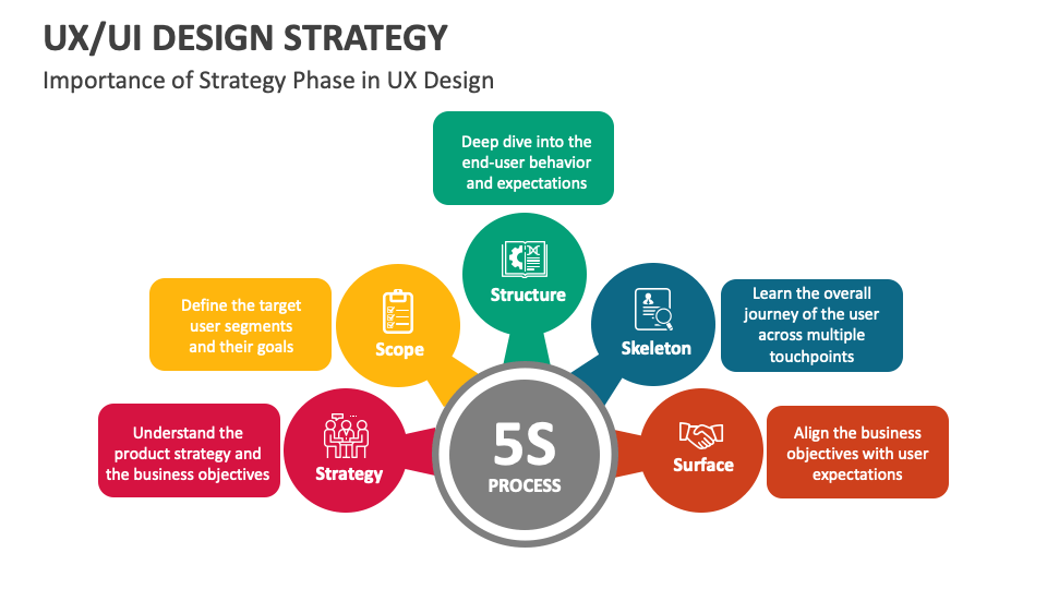 UX/UI Design Strategy PowerPoint and Google Slides Template - PPT Slides