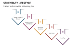 5 Ways Sedentary Life is Harming You - Slide 4