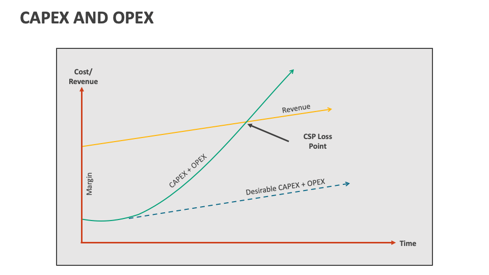 CapEx and OpEx PowerPoint and Google Slides Template - PPT Slides