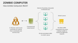 How Zombie Computers Work? - Slide 2