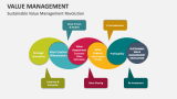 Sustainable Value Management Revolution - Slide 7