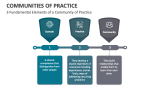 3 Fundamental Elements of a Community of Practice - Slide 4