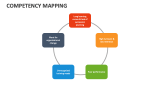 Competency Mapping Template for PowerPoint and Google Slides - PPT Slides