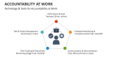 Technology & Tools for Accountability at Work - Slide 11