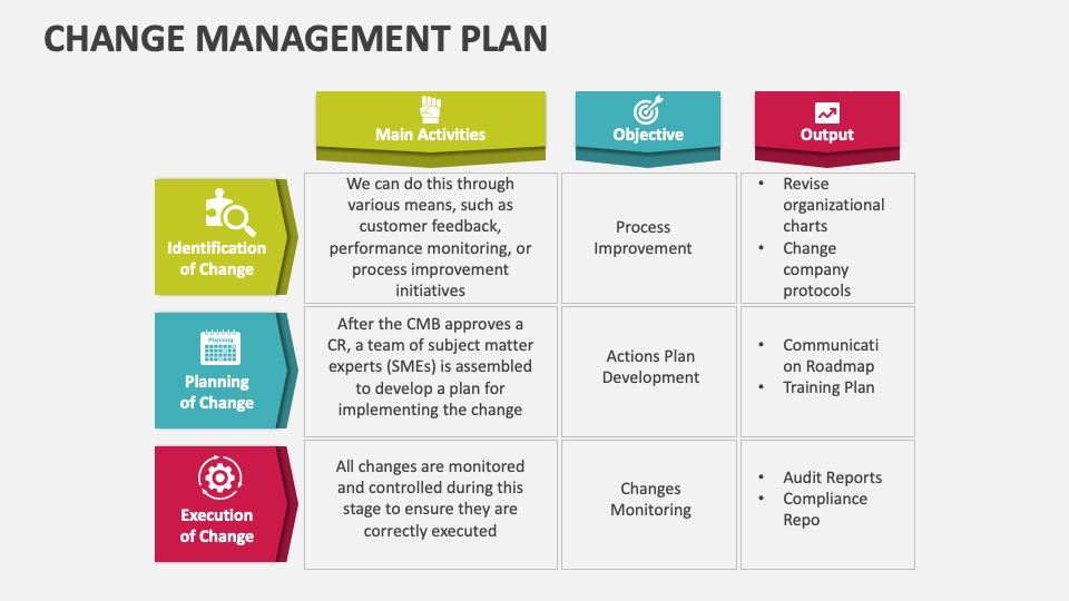 Change Management Plan PowerPoint and Google Slides Template - PPT Slides