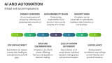 Ethical and Social Implications of AI and Automation - Slide 7