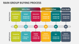 RAIN Group Buying Process - Slide 3