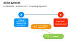 ACDB Model - Architecture of Compelling Argument - Slide 1