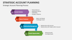 Strategic Account Planning Process - Slide 1