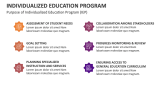Purpose of Individualized Education Program (IEP) - Slide 3
