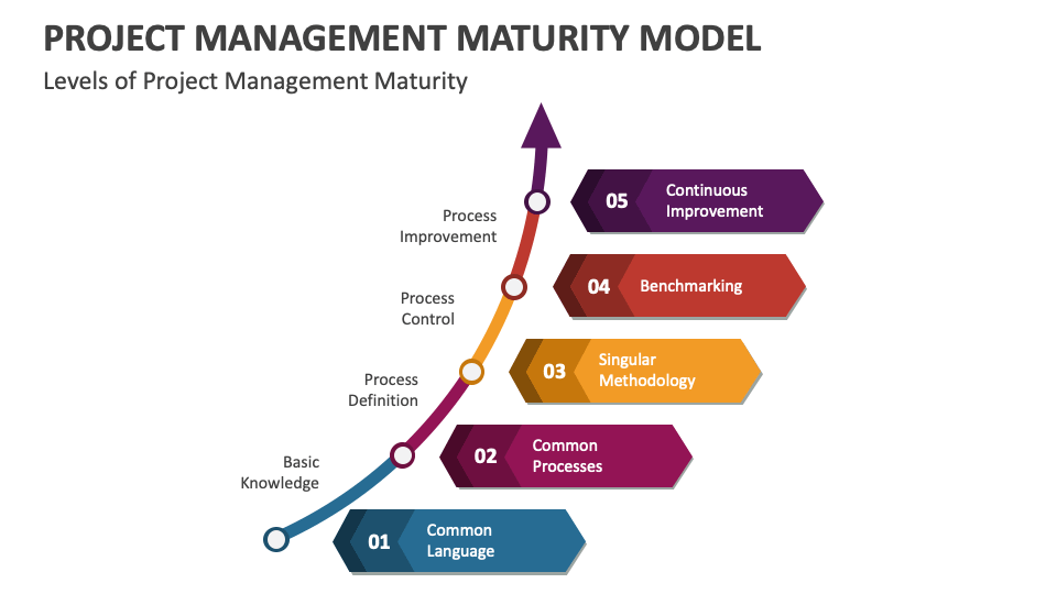Project Management Maturity Model PowerPoint and Google Slides Template ...