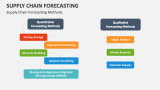 Supply Chain Forecasting Methods - Slide 3