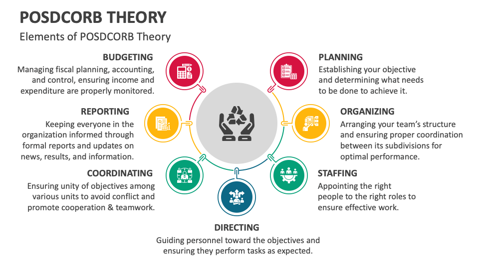 POSDCORB Theory Template for Google Slides and PowerPoint - PPT Slides