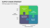 Defining Supply Chain Strategy - Slide 2