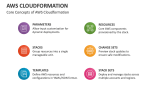 Core Concepts of AWS Cloudformation - Slide 3